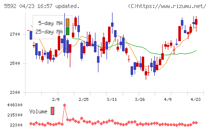 くすりの窓口チャート