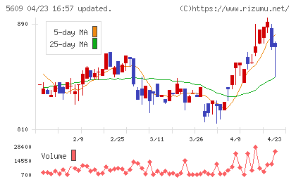 日本鋳造チャート