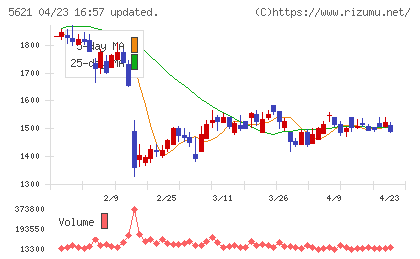 ヒューマンテクノロジーズチャート