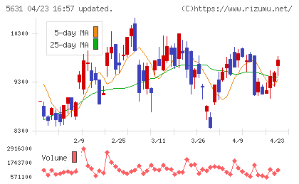 日本製鋼所チャート