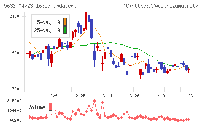 三菱製鋼チャート