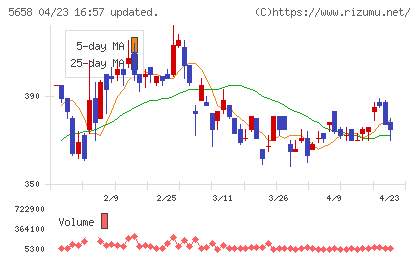 日亜鋼業チャート