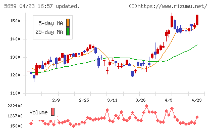 日本精線チャート