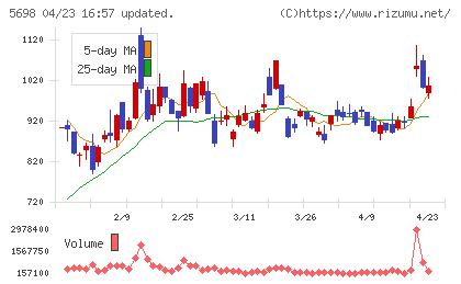 エンビプロ・ホールディングスチャート