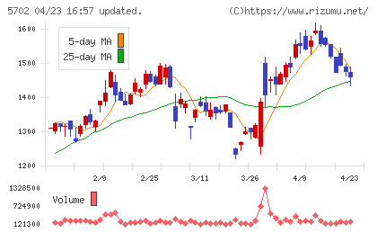 大紀アルミニウム工業所チャート