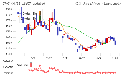 東邦亜鉛チャート