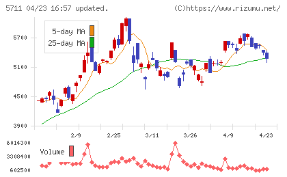 三菱マテリアルチャート