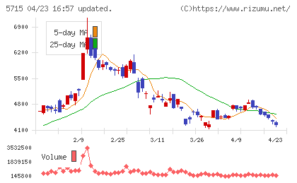 古河機械金属チャート