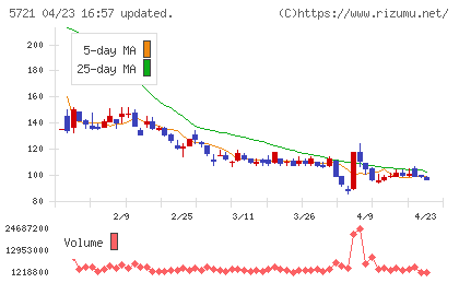 エス・サイエンスチャート