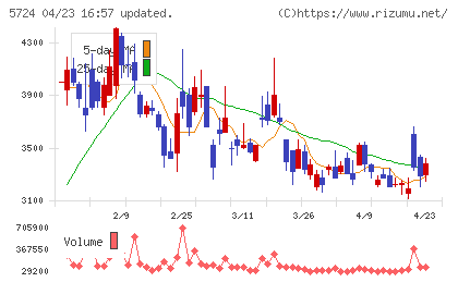 アサカ理研チャート