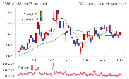 大阪チタニウムテクノロジーズチャート
