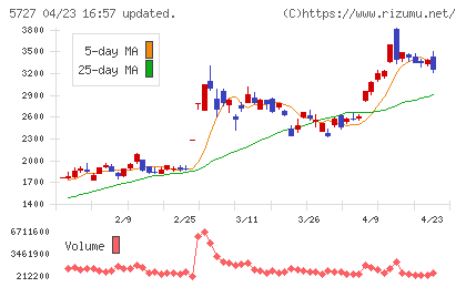 東邦チタニウムチャート