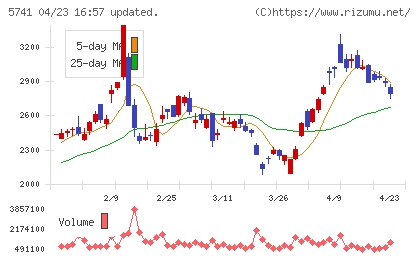 ＵＡＣＪチャート