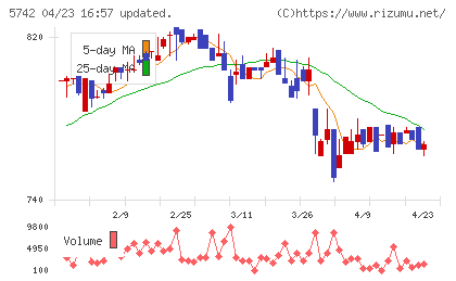 エヌアイシ・オートテックチャート