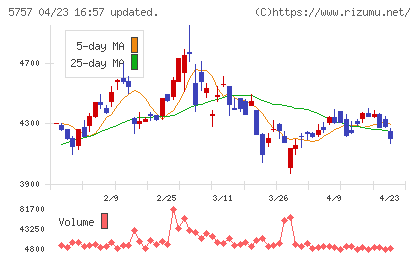 ＣＫサンエツチャート
