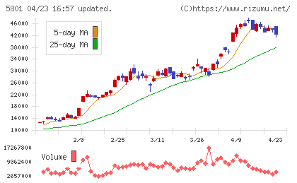 古河電気工業チャート