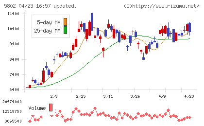 住友電気工業チャート