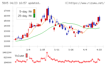 ＳＷＣＣチャート