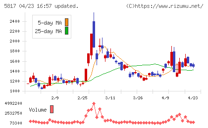 ＪＭＡＣＳチャート