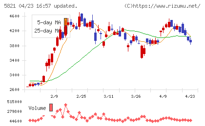 平河ヒューテックチャート