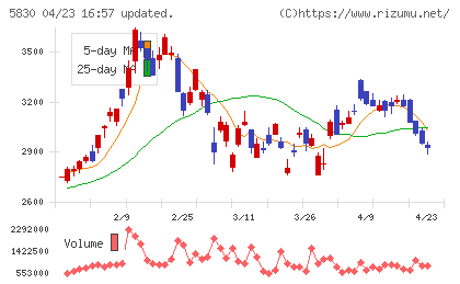 いよぎんホールディングスチャート