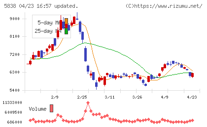 楽天銀行チャート