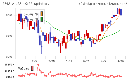 インテグラルチャート