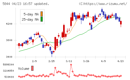 京都フィナンシャルグループチャート