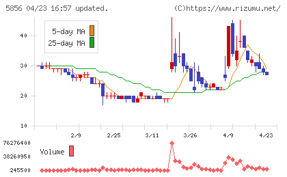 エルアイイーエイチチャート