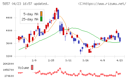 アサヒホールディングスチャート