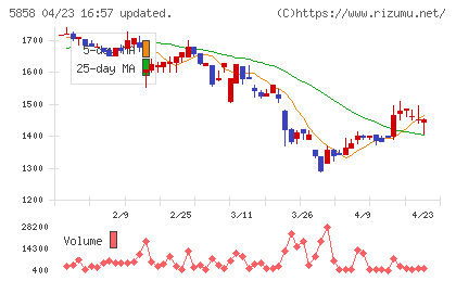 ＳＴＧチャート