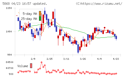 ロココチャート