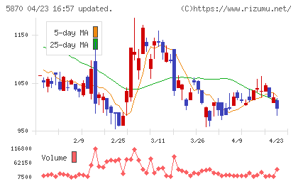 ナルネットコミュニケーションズチャート