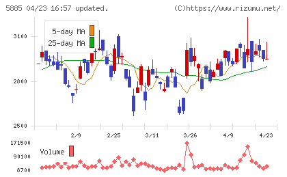 ジーデップ・アドバンスチャート