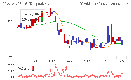 ダイケンチャート