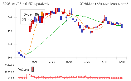 エムケー精工チャート