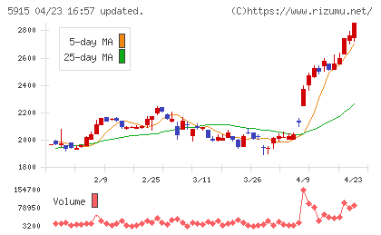 駒井ハルテックチャート
