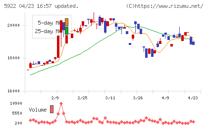 那須電機鉄工チャート