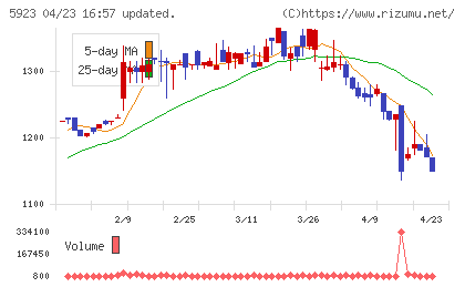 高田機工チャート