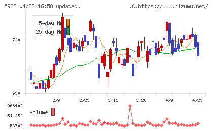 三協立山チャート
