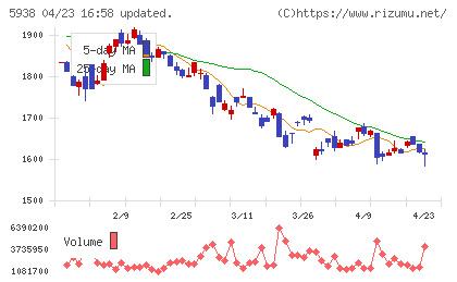 ＬＩＸＩＬグループチャート