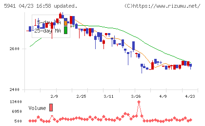 中西製作所チャート