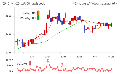 天龍製鋸チャート