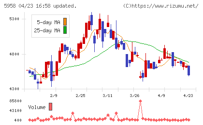三洋工業チャート