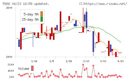 ＫＴＣチャート