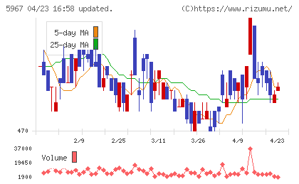 ＴＯＮＥチャート