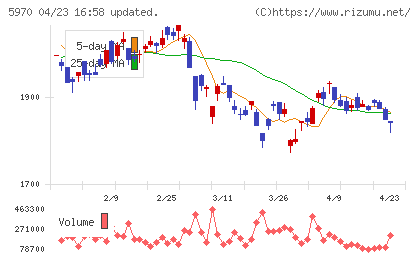 ジーテクトチャート
