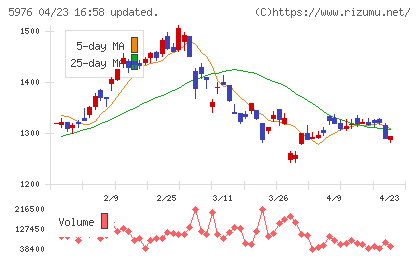 ネツレンチャート