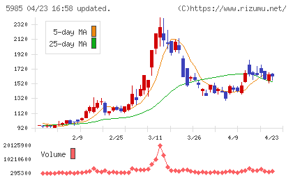 サンコールチャート