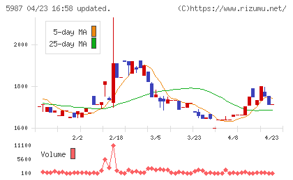 オーネックスチャート